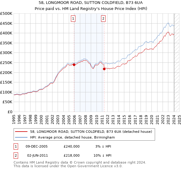 58, LONGMOOR ROAD, SUTTON COLDFIELD, B73 6UA: Price paid vs HM Land Registry's House Price Index