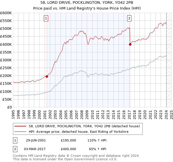 58, LORD DRIVE, POCKLINGTON, YORK, YO42 2PB: Price paid vs HM Land Registry's House Price Index