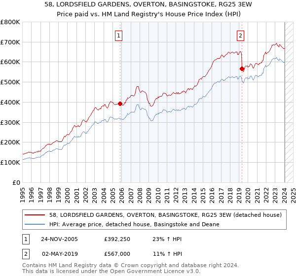 58, LORDSFIELD GARDENS, OVERTON, BASINGSTOKE, RG25 3EW: Price paid vs HM Land Registry's House Price Index