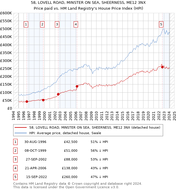 58, LOVELL ROAD, MINSTER ON SEA, SHEERNESS, ME12 3NX: Price paid vs HM Land Registry's House Price Index