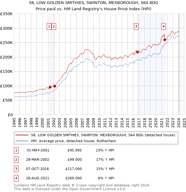 58, LOW GOLDEN SMITHIES, SWINTON, MEXBOROUGH, S64 8DG: Price paid vs HM Land Registry's House Price Index