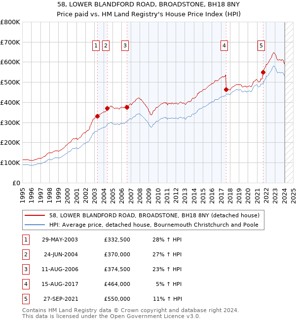 58, LOWER BLANDFORD ROAD, BROADSTONE, BH18 8NY: Price paid vs HM Land Registry's House Price Index