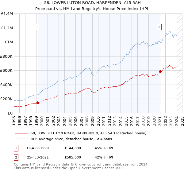 58, LOWER LUTON ROAD, HARPENDEN, AL5 5AH: Price paid vs HM Land Registry's House Price Index