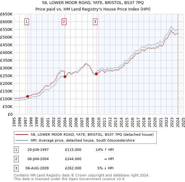 58, LOWER MOOR ROAD, YATE, BRISTOL, BS37 7PQ: Price paid vs HM Land Registry's House Price Index