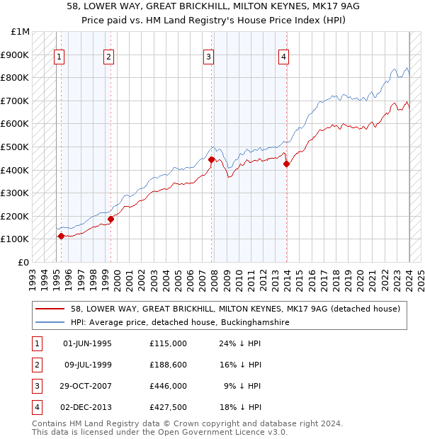 58, LOWER WAY, GREAT BRICKHILL, MILTON KEYNES, MK17 9AG: Price paid vs HM Land Registry's House Price Index