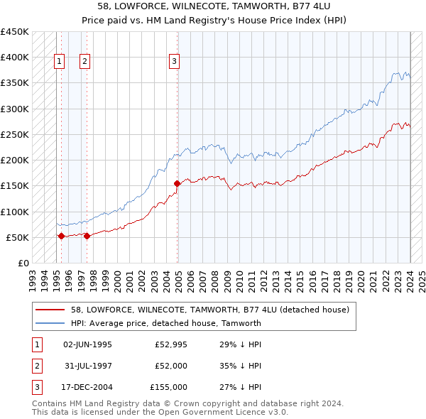 58, LOWFORCE, WILNECOTE, TAMWORTH, B77 4LU: Price paid vs HM Land Registry's House Price Index