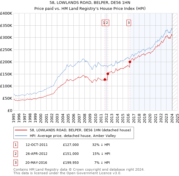 58, LOWLANDS ROAD, BELPER, DE56 1HN: Price paid vs HM Land Registry's House Price Index