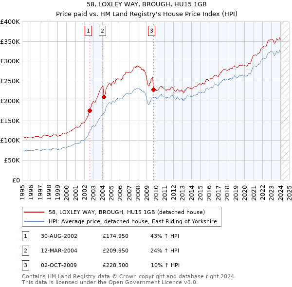 58, LOXLEY WAY, BROUGH, HU15 1GB: Price paid vs HM Land Registry's House Price Index