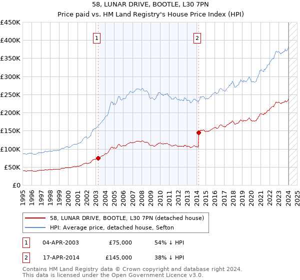 58, LUNAR DRIVE, BOOTLE, L30 7PN: Price paid vs HM Land Registry's House Price Index