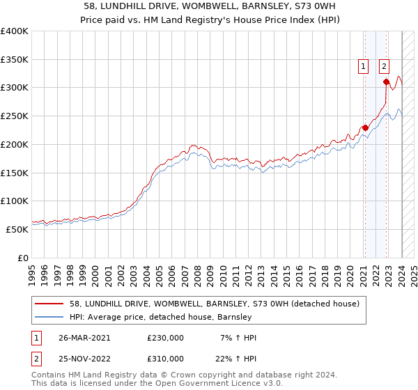 58, LUNDHILL DRIVE, WOMBWELL, BARNSLEY, S73 0WH: Price paid vs HM Land Registry's House Price Index
