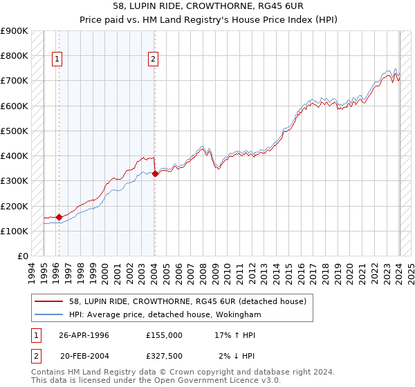 58, LUPIN RIDE, CROWTHORNE, RG45 6UR: Price paid vs HM Land Registry's House Price Index
