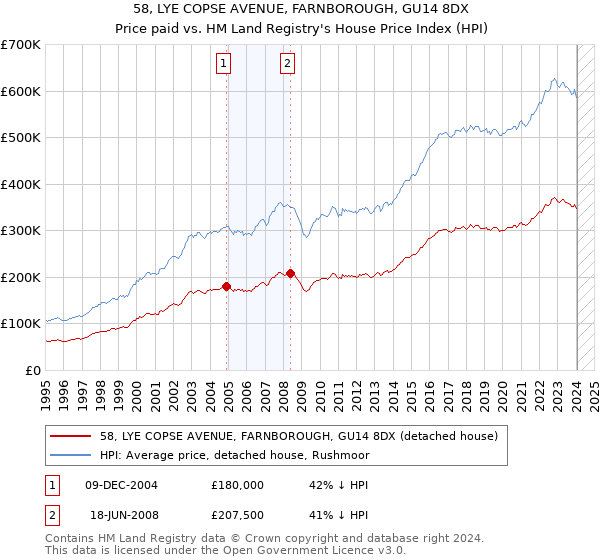 58, LYE COPSE AVENUE, FARNBOROUGH, GU14 8DX: Price paid vs HM Land Registry's House Price Index
