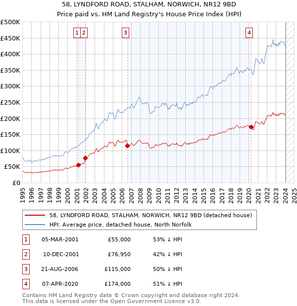 58, LYNDFORD ROAD, STALHAM, NORWICH, NR12 9BD: Price paid vs HM Land Registry's House Price Index