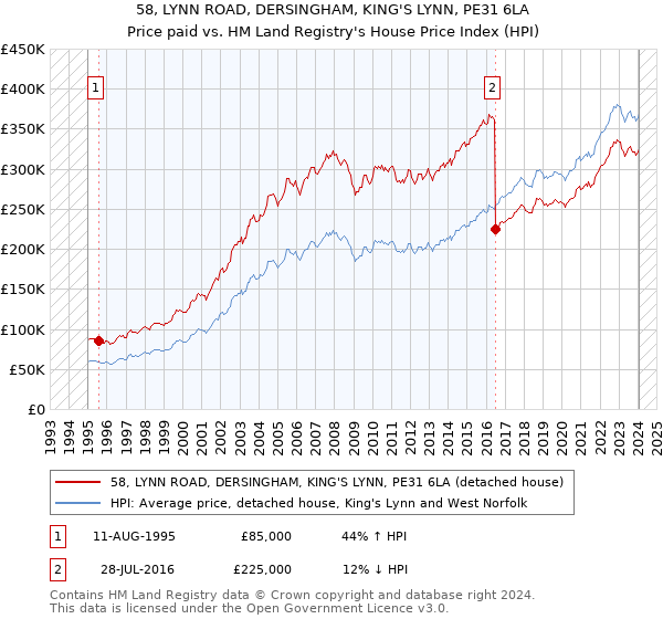 58, LYNN ROAD, DERSINGHAM, KING'S LYNN, PE31 6LA: Price paid vs HM Land Registry's House Price Index