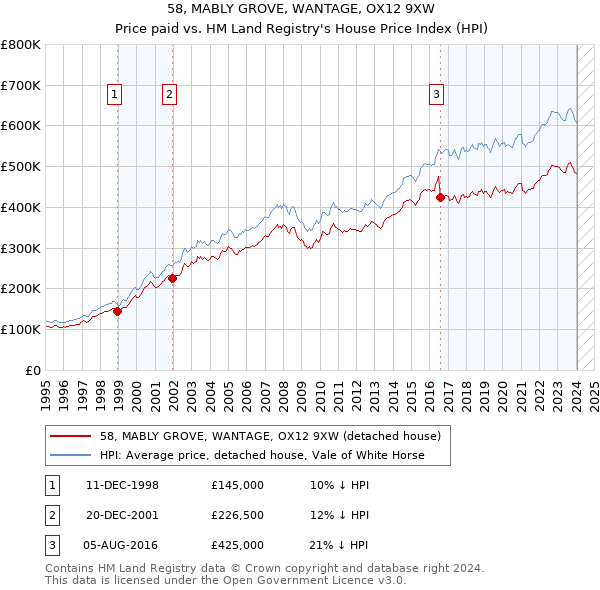 58, MABLY GROVE, WANTAGE, OX12 9XW: Price paid vs HM Land Registry's House Price Index