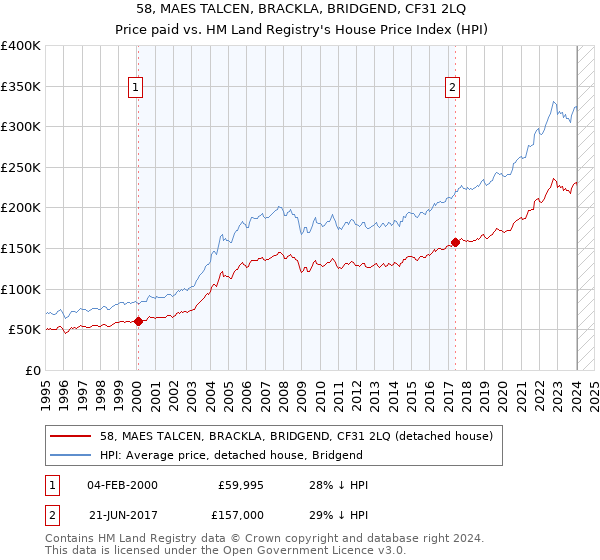 58, MAES TALCEN, BRACKLA, BRIDGEND, CF31 2LQ: Price paid vs HM Land Registry's House Price Index