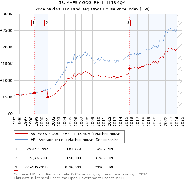 58, MAES Y GOG, RHYL, LL18 4QA: Price paid vs HM Land Registry's House Price Index