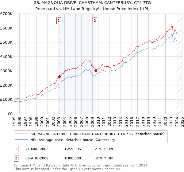 58, MAGNOLIA DRIVE, CHARTHAM, CANTERBURY, CT4 7TG: Price paid vs HM Land Registry's House Price Index