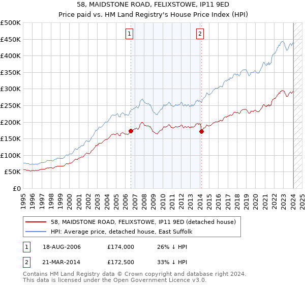 58, MAIDSTONE ROAD, FELIXSTOWE, IP11 9ED: Price paid vs HM Land Registry's House Price Index