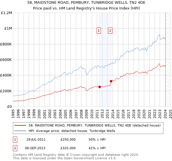 58, MAIDSTONE ROAD, PEMBURY, TUNBRIDGE WELLS, TN2 4DE: Price paid vs HM Land Registry's House Price Index