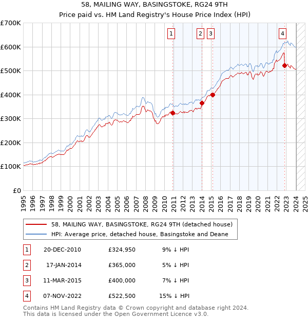58, MAILING WAY, BASINGSTOKE, RG24 9TH: Price paid vs HM Land Registry's House Price Index