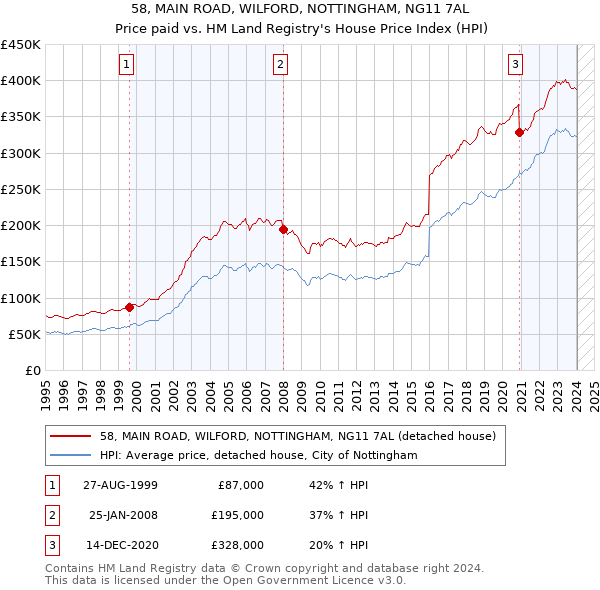 58, MAIN ROAD, WILFORD, NOTTINGHAM, NG11 7AL: Price paid vs HM Land Registry's House Price Index