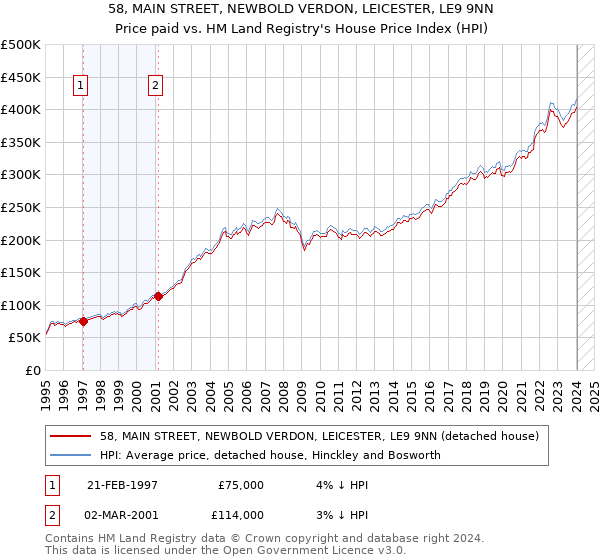 58, MAIN STREET, NEWBOLD VERDON, LEICESTER, LE9 9NN: Price paid vs HM Land Registry's House Price Index