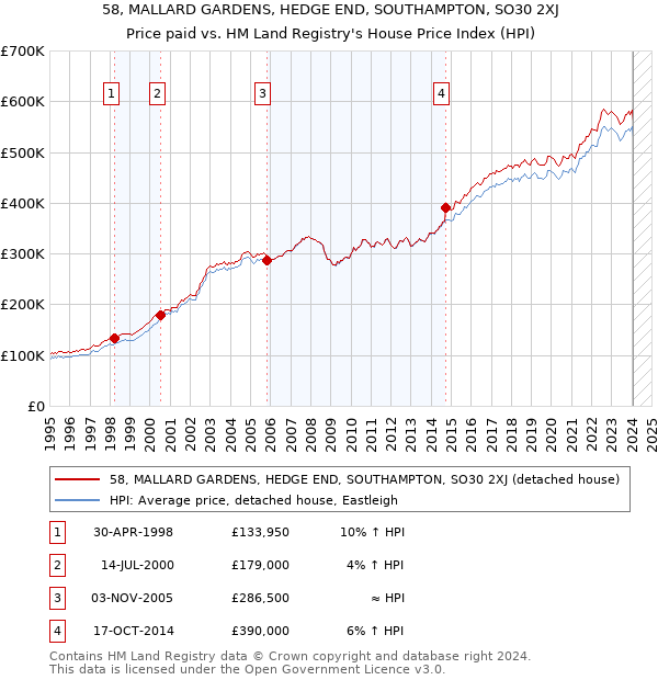 58, MALLARD GARDENS, HEDGE END, SOUTHAMPTON, SO30 2XJ: Price paid vs HM Land Registry's House Price Index