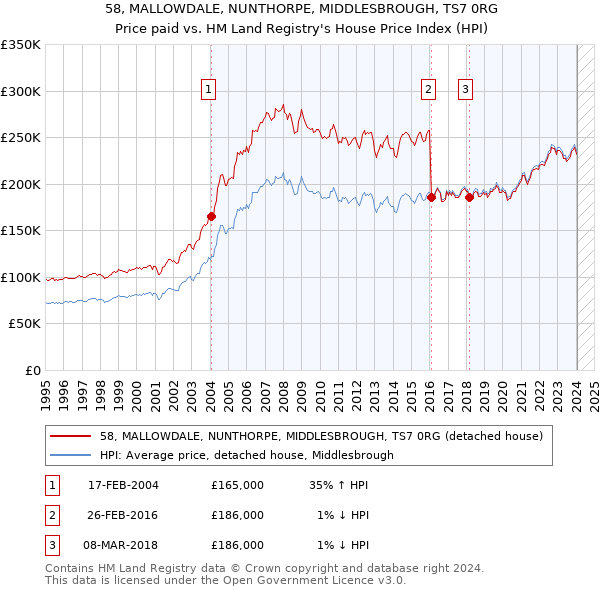 58, MALLOWDALE, NUNTHORPE, MIDDLESBROUGH, TS7 0RG: Price paid vs HM Land Registry's House Price Index