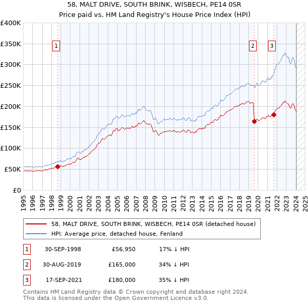 58, MALT DRIVE, SOUTH BRINK, WISBECH, PE14 0SR: Price paid vs HM Land Registry's House Price Index