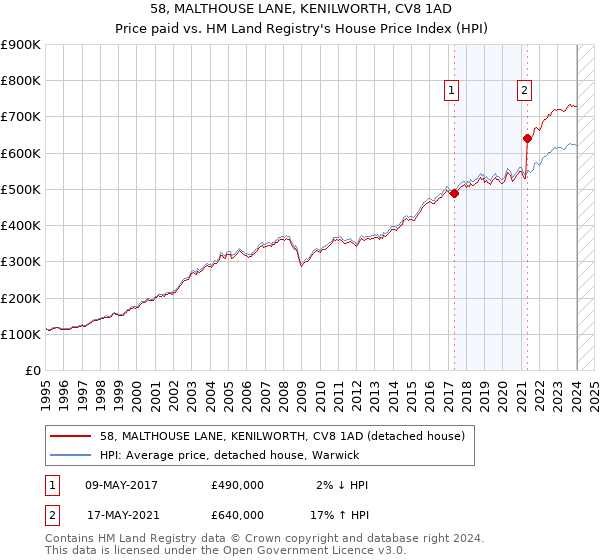 58, MALTHOUSE LANE, KENILWORTH, CV8 1AD: Price paid vs HM Land Registry's House Price Index