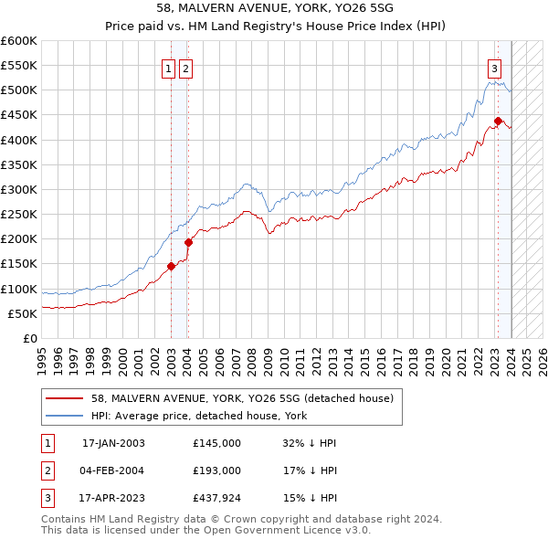 58, MALVERN AVENUE, YORK, YO26 5SG: Price paid vs HM Land Registry's House Price Index