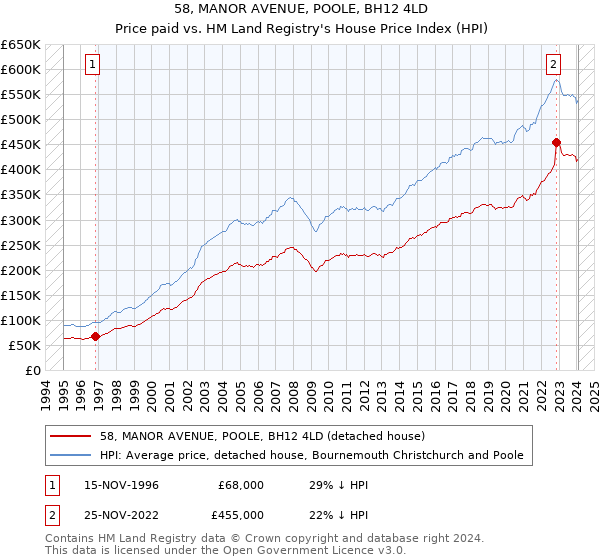 58, MANOR AVENUE, POOLE, BH12 4LD: Price paid vs HM Land Registry's House Price Index