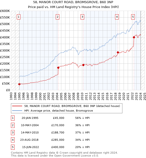 58, MANOR COURT ROAD, BROMSGROVE, B60 3NP: Price paid vs HM Land Registry's House Price Index