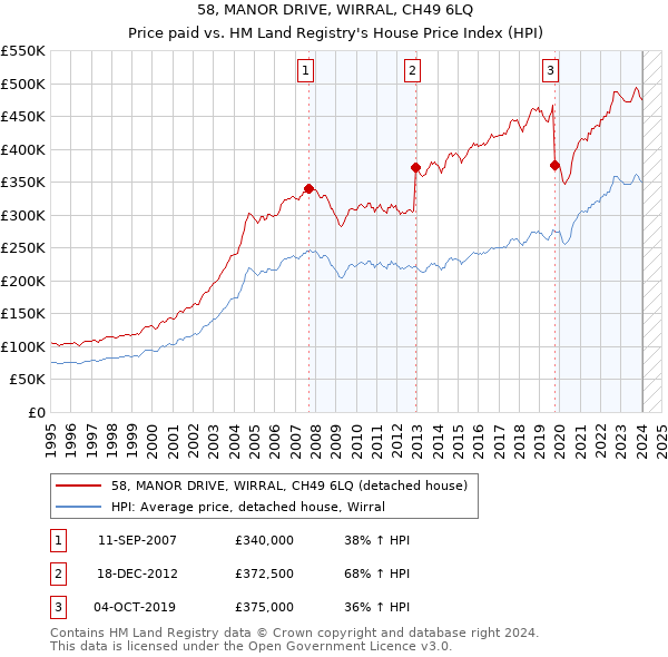 58, MANOR DRIVE, WIRRAL, CH49 6LQ: Price paid vs HM Land Registry's House Price Index