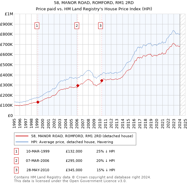 58, MANOR ROAD, ROMFORD, RM1 2RD: Price paid vs HM Land Registry's House Price Index