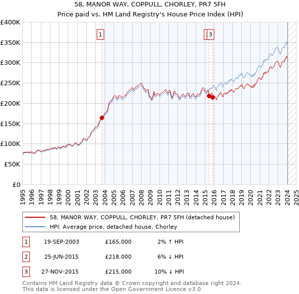 58, MANOR WAY, COPPULL, CHORLEY, PR7 5FH: Price paid vs HM Land Registry's House Price Index