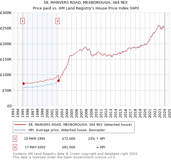 58, MANVERS ROAD, MEXBOROUGH, S64 9EX: Price paid vs HM Land Registry's House Price Index