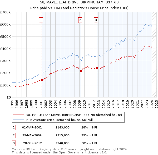58, MAPLE LEAF DRIVE, BIRMINGHAM, B37 7JB: Price paid vs HM Land Registry's House Price Index