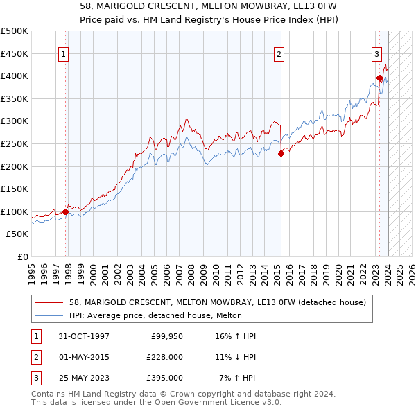58, MARIGOLD CRESCENT, MELTON MOWBRAY, LE13 0FW: Price paid vs HM Land Registry's House Price Index