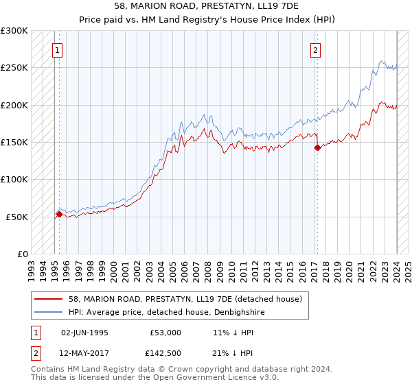 58, MARION ROAD, PRESTATYN, LL19 7DE: Price paid vs HM Land Registry's House Price Index