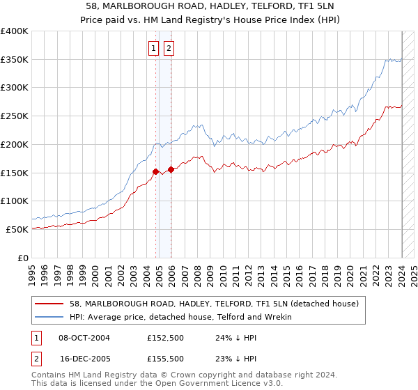 58, MARLBOROUGH ROAD, HADLEY, TELFORD, TF1 5LN: Price paid vs HM Land Registry's House Price Index