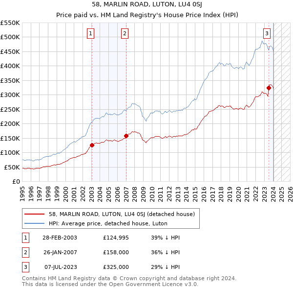 58, MARLIN ROAD, LUTON, LU4 0SJ: Price paid vs HM Land Registry's House Price Index