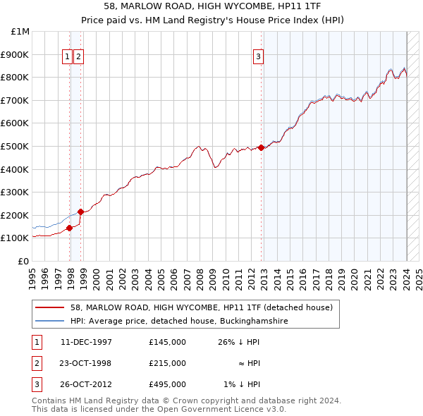 58, MARLOW ROAD, HIGH WYCOMBE, HP11 1TF: Price paid vs HM Land Registry's House Price Index