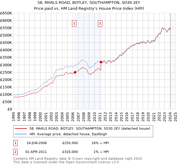 58, MARLS ROAD, BOTLEY, SOUTHAMPTON, SO30 2EY: Price paid vs HM Land Registry's House Price Index