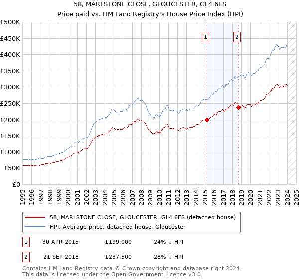 58, MARLSTONE CLOSE, GLOUCESTER, GL4 6ES: Price paid vs HM Land Registry's House Price Index