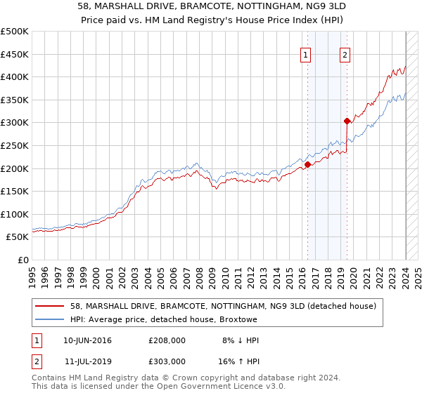 58, MARSHALL DRIVE, BRAMCOTE, NOTTINGHAM, NG9 3LD: Price paid vs HM Land Registry's House Price Index