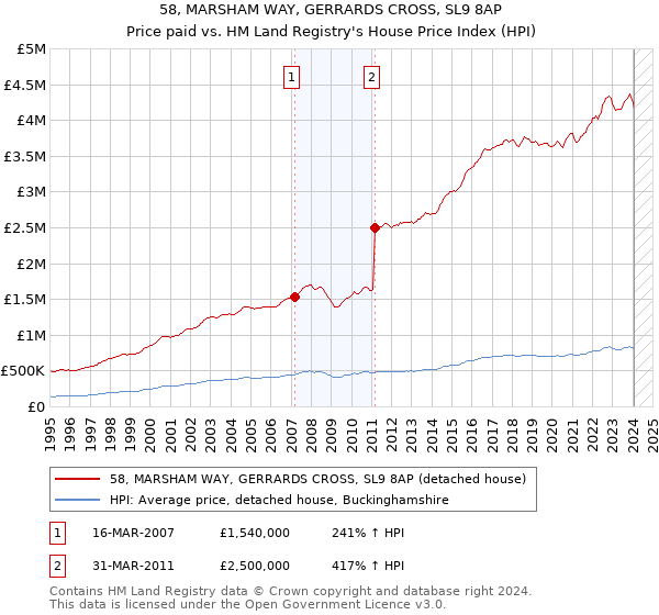 58, MARSHAM WAY, GERRARDS CROSS, SL9 8AP: Price paid vs HM Land Registry's House Price Index