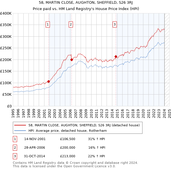 58, MARTIN CLOSE, AUGHTON, SHEFFIELD, S26 3RJ: Price paid vs HM Land Registry's House Price Index