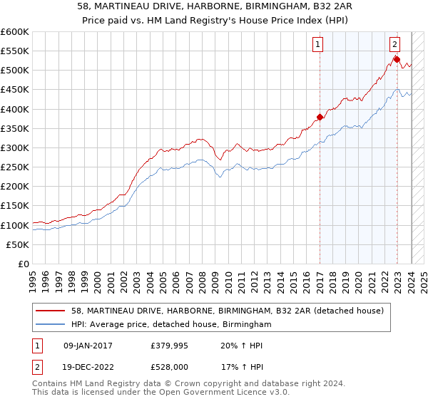58, MARTINEAU DRIVE, HARBORNE, BIRMINGHAM, B32 2AR: Price paid vs HM Land Registry's House Price Index
